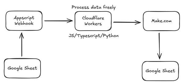 Make.com Google Sheet (Dynamic Column)
